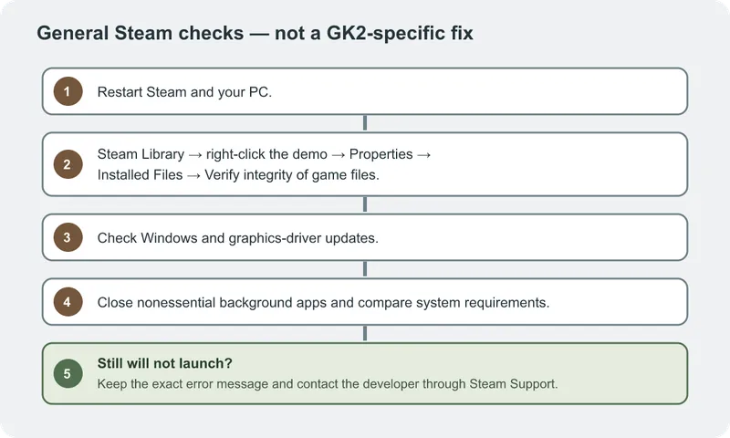 Explanatory diagram of general Steam PC launch checks and a support fallback; these are not a GK2-specific fix