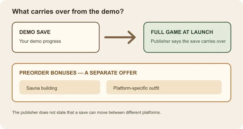 Explanatory diagram: a demo save carries into the full game at launch; preorder bonuses are shown separately, with no cross-platform transfer guarantee
